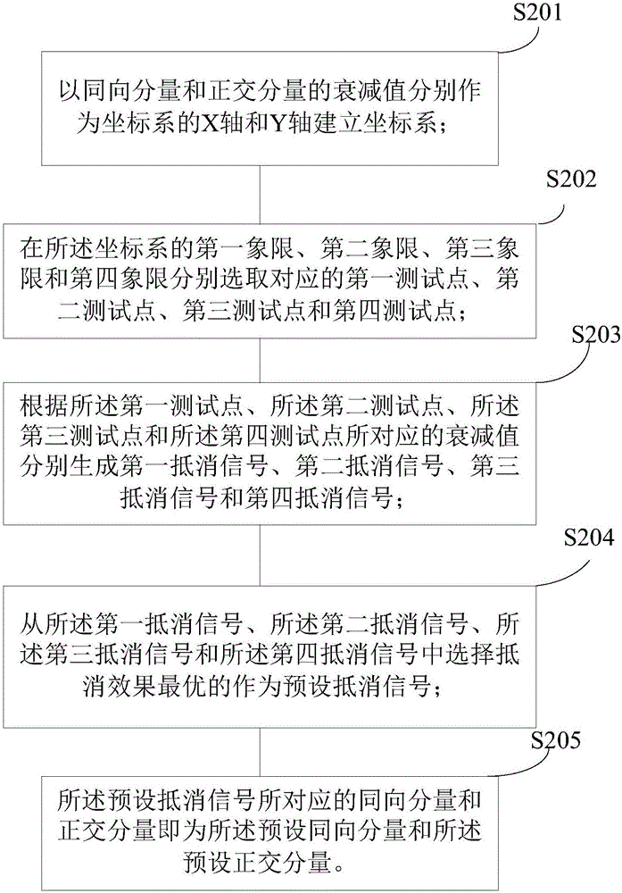 一種UHF讀寫器載波對消方法、裝置和讀寫器與流程