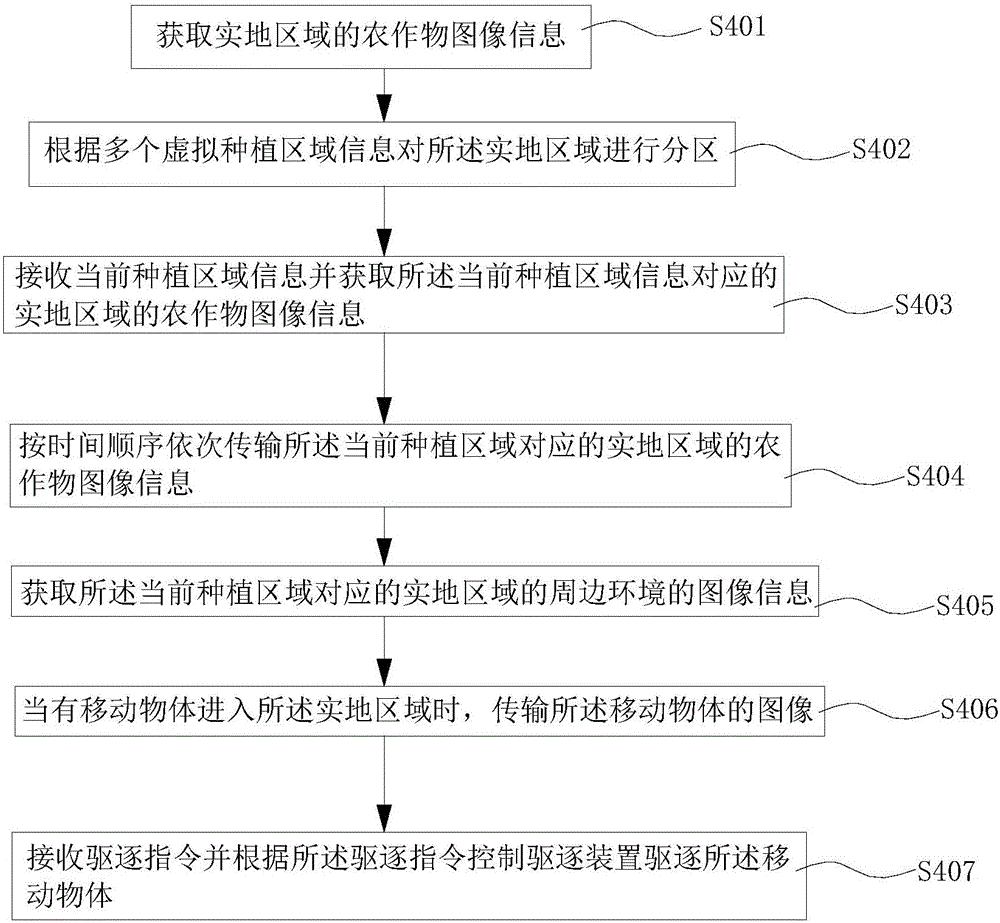 农业互联在线监测方法与流程