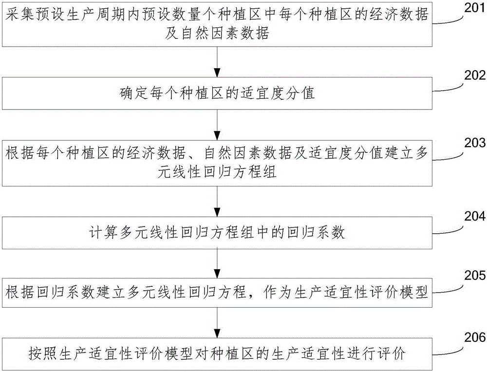 種植區(qū)生產(chǎn)適宜性的評(píng)價(jià)方法及裝置與流程