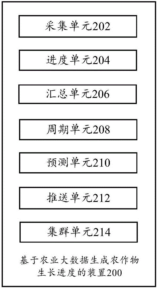 基于農(nóng)業(yè)大數(shù)據(jù)生成農(nóng)作物生長進(jìn)度的方法和裝置與流程