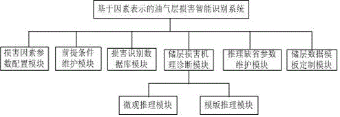 一種基于因素表示的油氣層損害智能識(shí)別方法與系統(tǒng)與流程