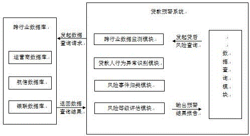 基于跨行業(yè)數(shù)據(jù)的貸款風(fēng)險(xiǎn)預(yù)警方法及系統(tǒng)與流程