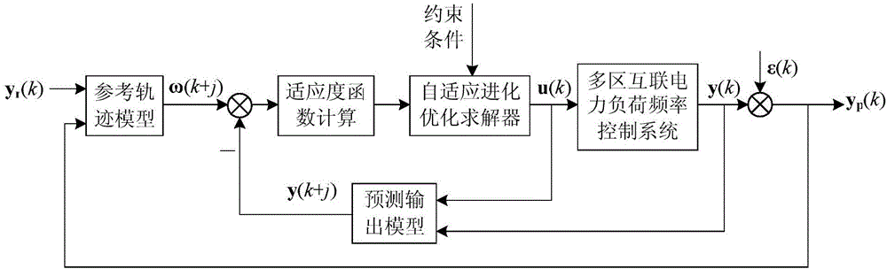 多區(qū)互聯(lián)電力系統(tǒng)負(fù)荷頻率的約束GPC優(yōu)化控制方法與流程