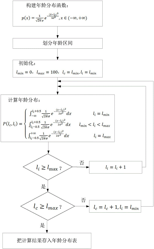 基于卷積神經(jīng)網(wǎng)絡(luò)的人臉圖像年齡估算方法與流程