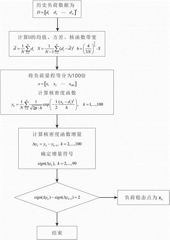 一种发电负荷稳态点提取方法及其装置与流程