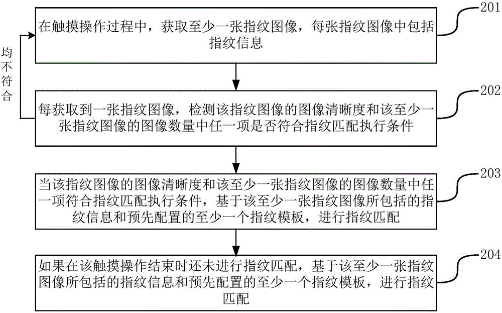 用于指紋匹配的方法及裝置與流程