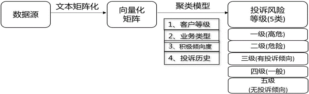 基于文本挖掘技術(shù)的客戶投訴預(yù)警監(jiān)測分析系統(tǒng)的制作方法與工藝