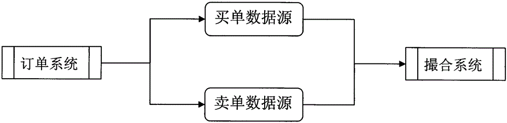 一種基于隊(duì)列動(dòng)態(tài)變化的可休眠交易撮合方法與流程