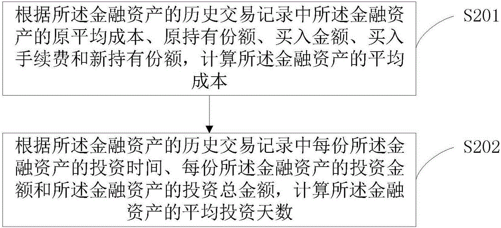 收益率計(jì)算方法、系統(tǒng)及金融資產(chǎn)轉(zhuǎn)讓交易系統(tǒng)與流程