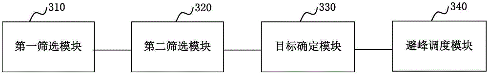 用电避峰调度方法和装置与流程