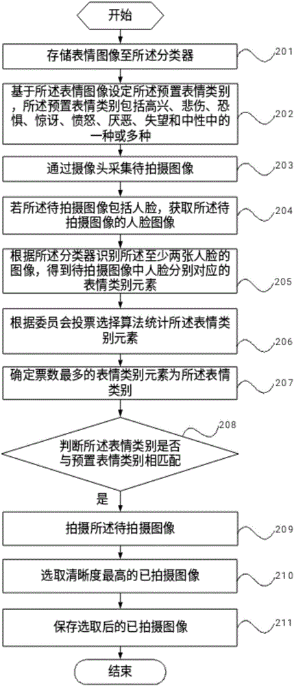 自動拍照方法及移動終端與流程