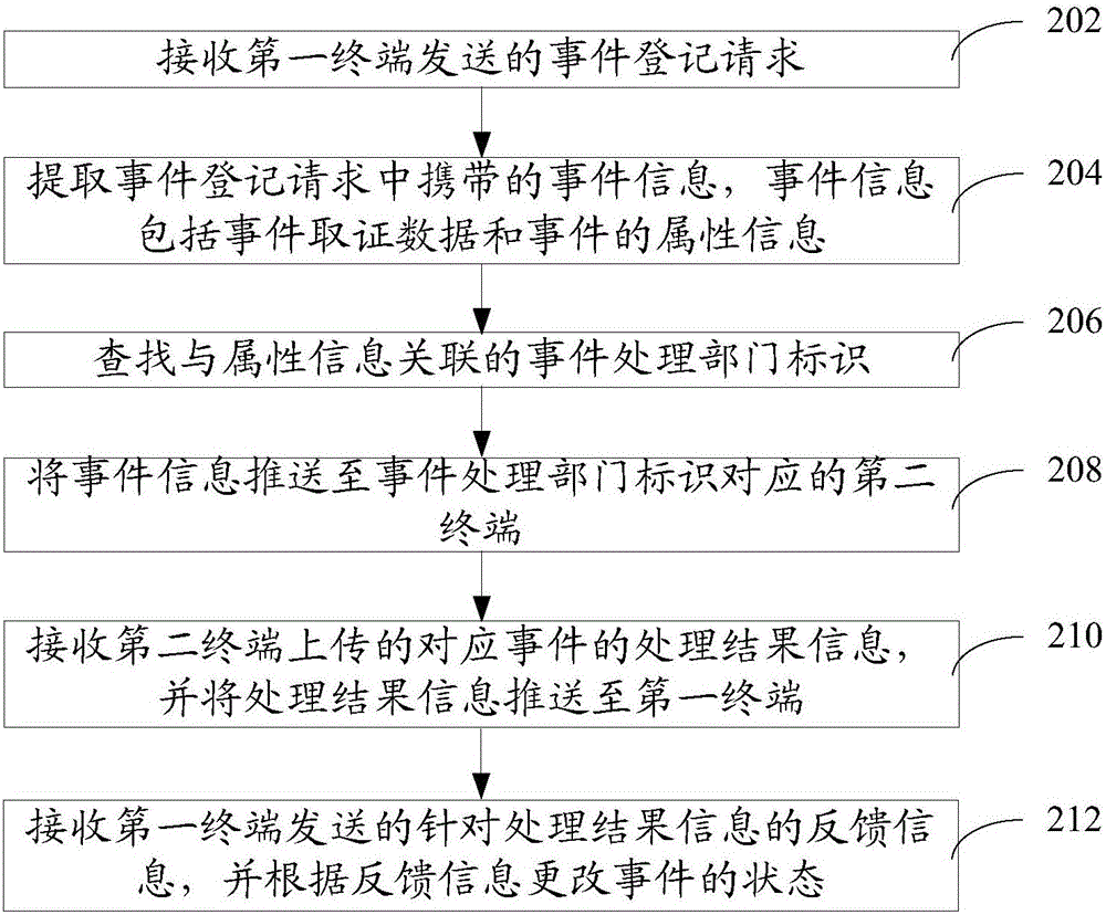 城市事件處理方法和裝置與流程