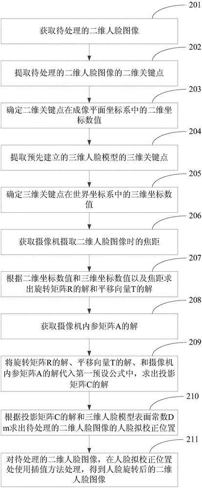 一種人臉圖像處理方法和裝置與流程