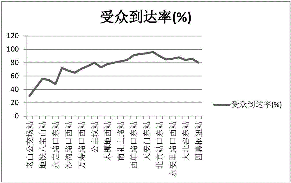 一种公交移动电视视频内容受众的统计方法及系统与流程