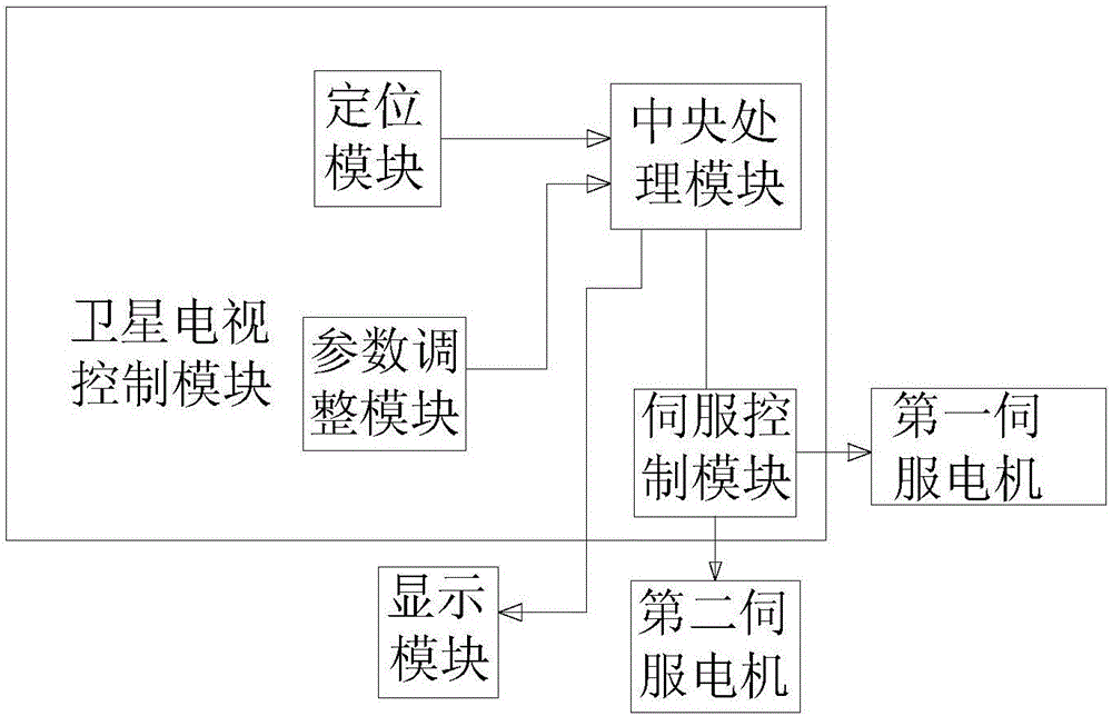 北斗车联网卫星电视传输系统的制作方法与工艺