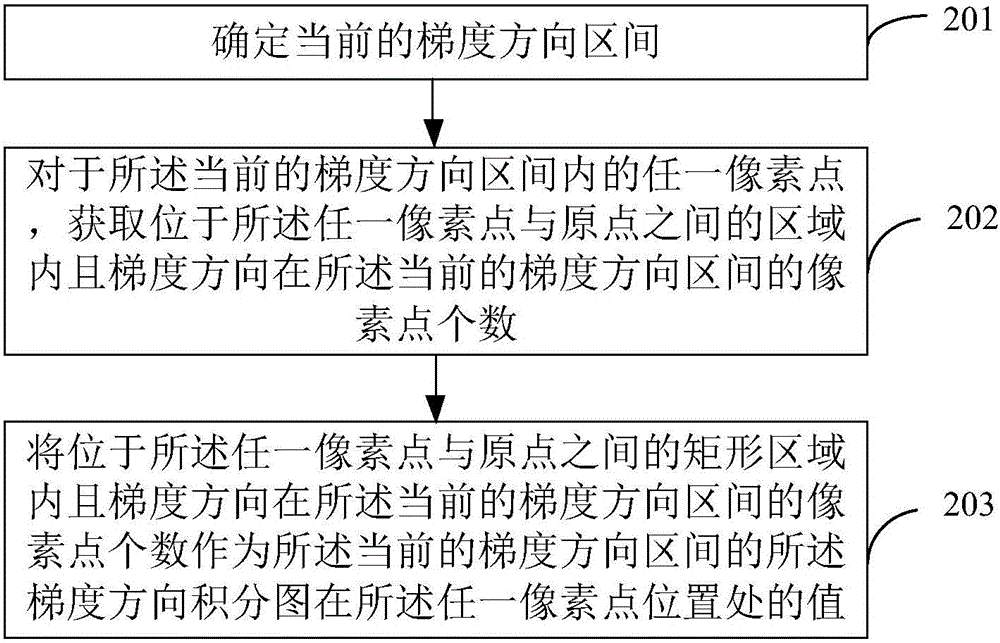 目标识别方法及装置、人脸识别方法及装置与流程