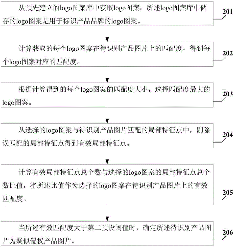 一种疑似侵权产品图片的检测方法及装置与流程