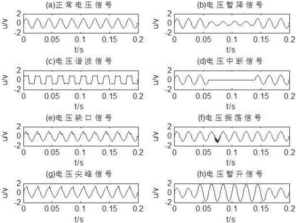 一種帶標(biāo)簽信息子字典級(jí)聯(lián)學(xué)習(xí)的電能質(zhì)量擾動(dòng)識(shí)別方法與流程