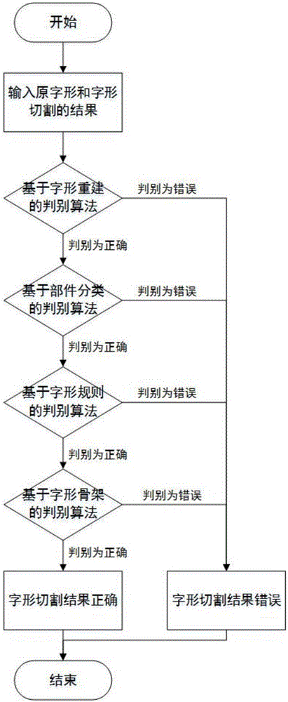 汉字字形切割结果正确性的判别方法与流程