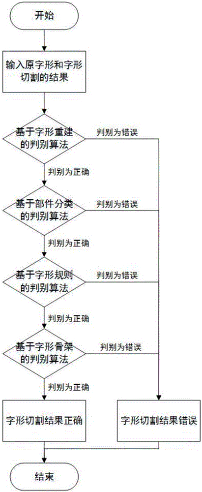 漢字字形切割結(jié)果正確性的判別方法與流程