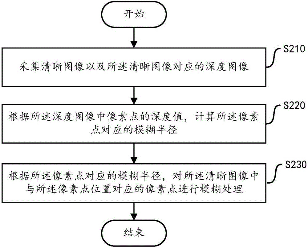 一種圖像虛化處理方法和裝置與流程