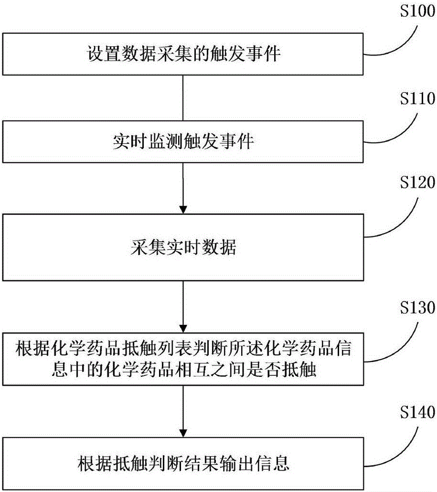 化学药品抵触检测方法和智能化学药品存储柜与流程