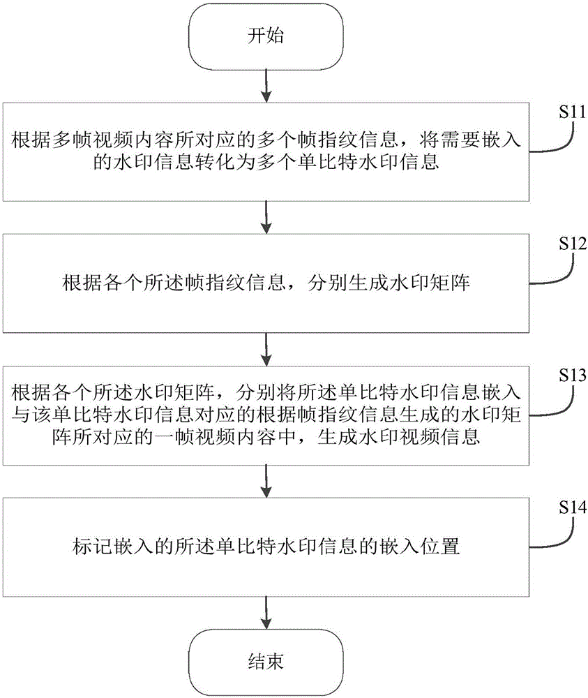 一種魯棒性水印嵌入、檢出方法及裝置與流程