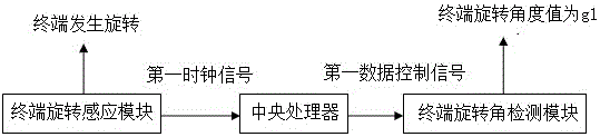 一種顯示界面與終端同步旋轉(zhuǎn)的方法及系統(tǒng)與流程