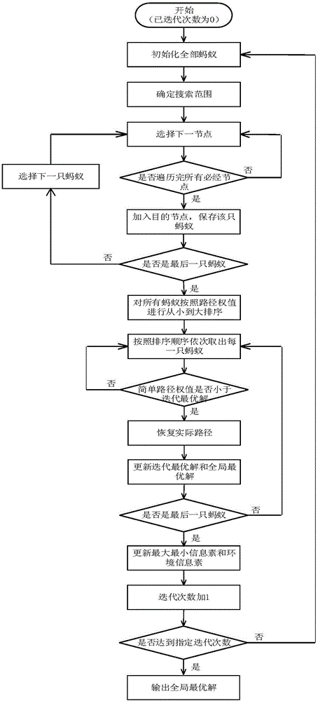 基于迪杰斯特拉和最大最小蚁群的无环最短路径搜索方法与流程