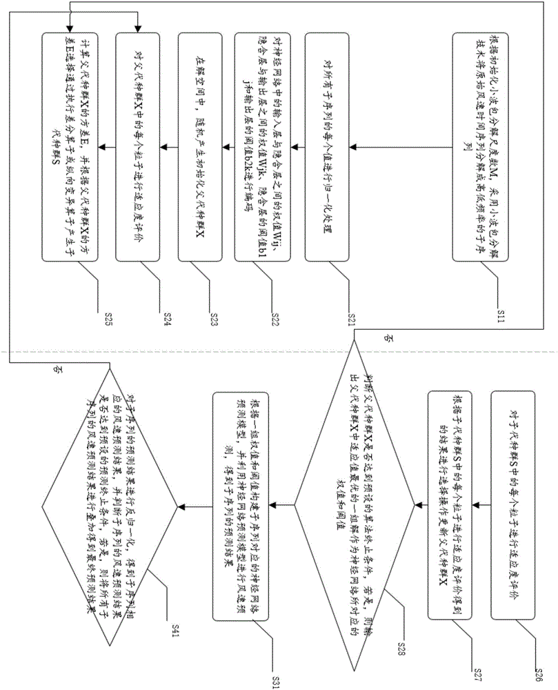 一種基于改進(jìn)差分算法的神經(jīng)網(wǎng)絡(luò)短期風(fēng)速預(yù)測(cè)方法與流程