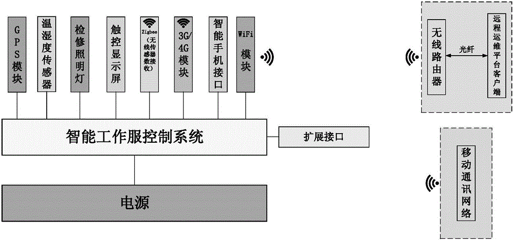 一種應用于風電機組運維的智能可穿戴設備的制作方法與工藝