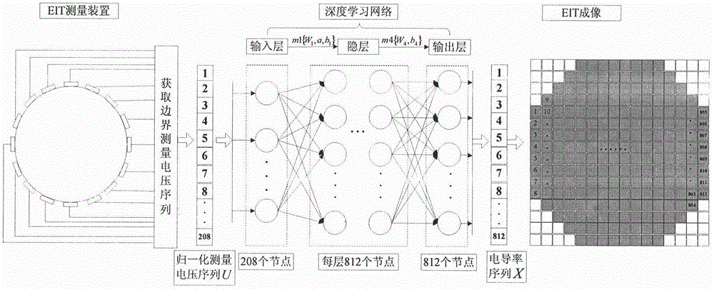 基于深度學(xué)習(xí)的電阻抗層析成像方法與流程