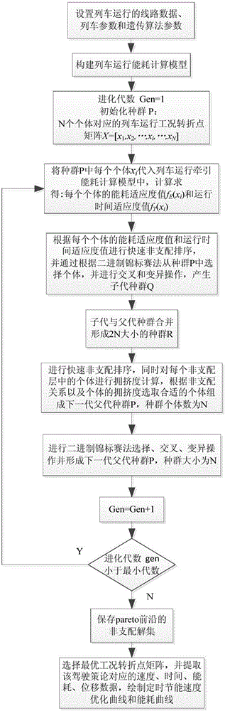 一種基于Pareto多目標(biāo)遺傳算法的列車定時(shí)節(jié)能運(yùn)行方法與流程