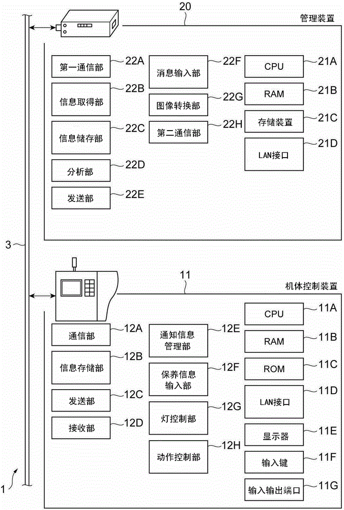 纖維機(jī)械管理系統(tǒng)、管理裝置以及控制裝置的制作方法