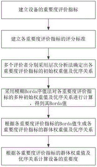 一種改進(jìn)型RCM分析方法及基于其的動(dòng)設(shè)備完整性評(píng)價(jià)系統(tǒng)與流程