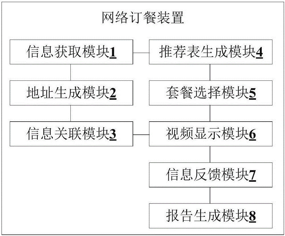 網絡訂餐方法、裝置及系統與流程