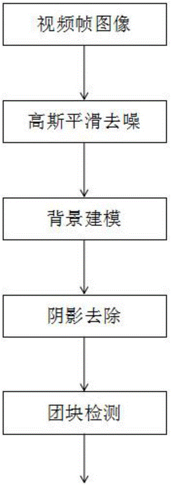 一種多目標(biāo)視覺檢測(cè)和跟蹤方法與流程