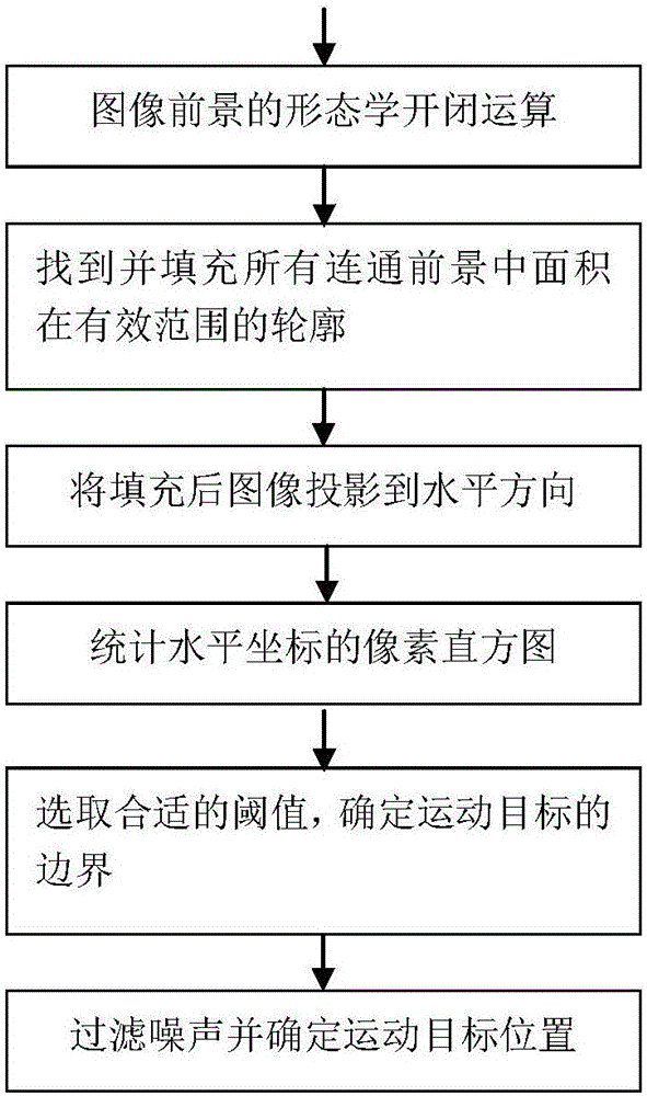 一種基于視頻圖像對(duì)運(yùn)動(dòng)目標(biāo)檢測(cè)和平滑跟隨的方法與流程