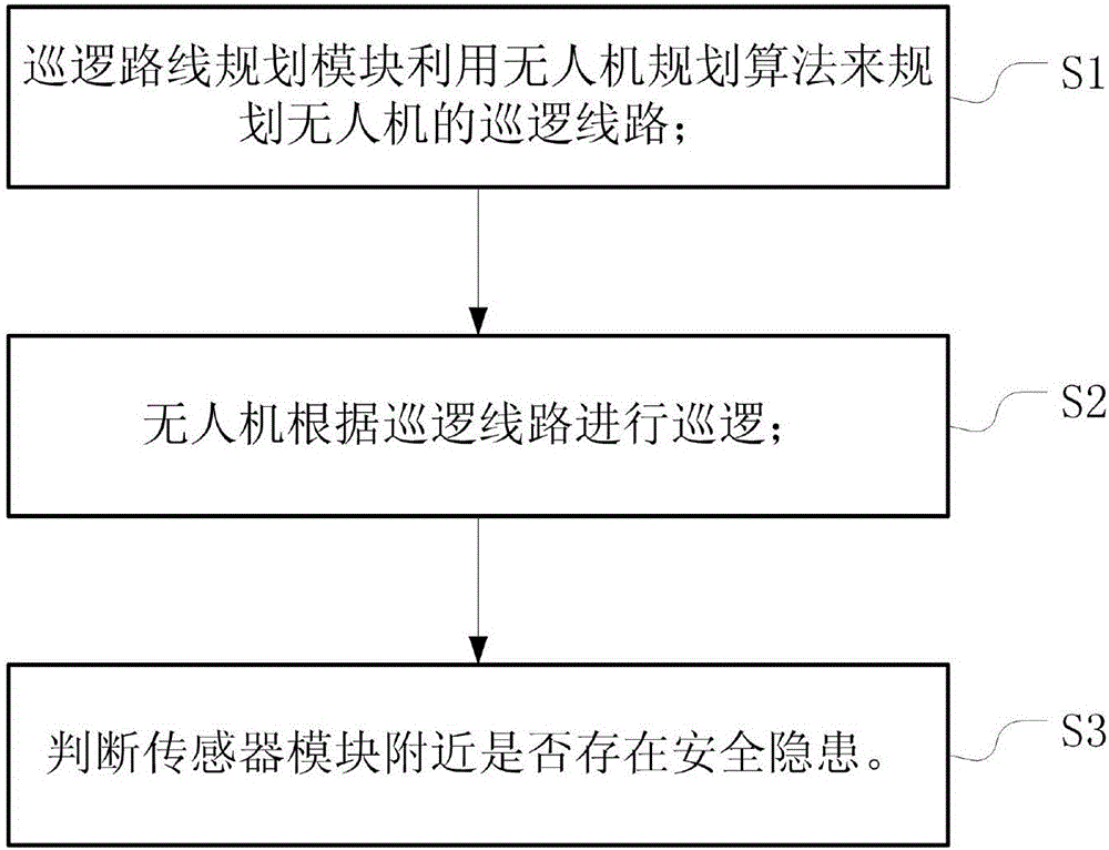 一種無(wú)人機(jī)巡邏系統(tǒng)及其巡邏方法與流程