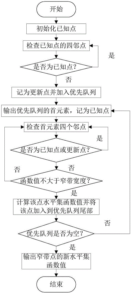 一種基于改進(jìn)水平集算法的時(shí)間最優(yōu)航路規(guī)劃方法與流程