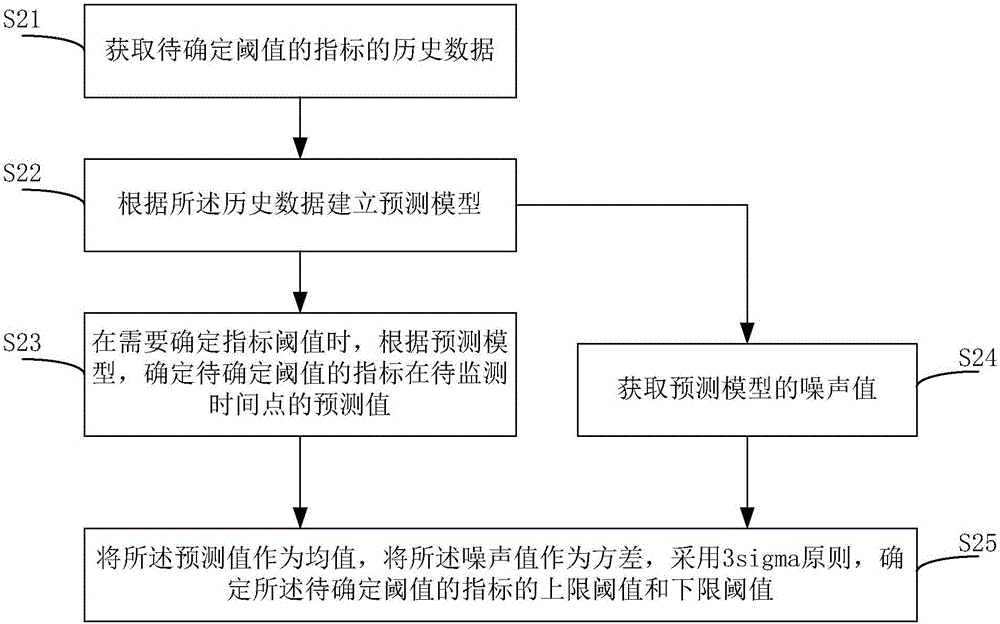 指標閾值的確定方法和裝置與流程