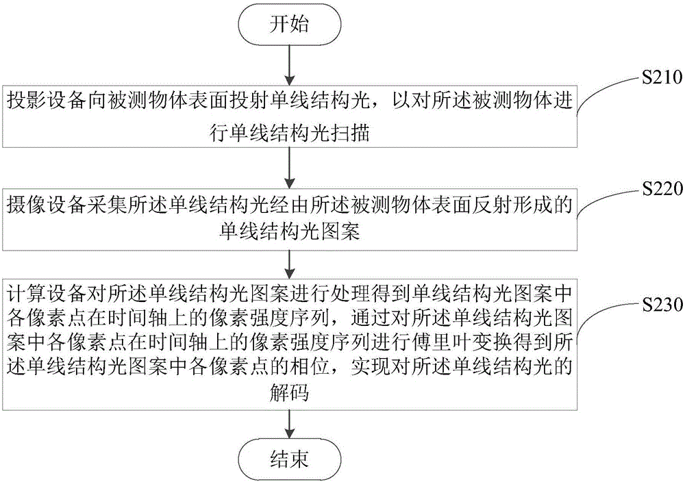 單線結(jié)構(gòu)光解碼方法及系統(tǒng)與流程