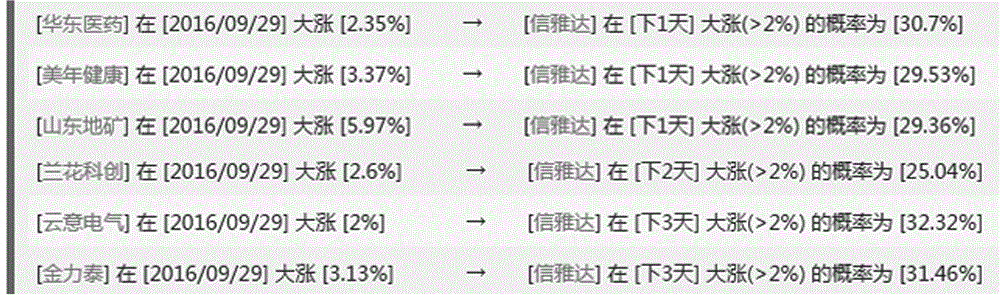 一种基于时态联动挖掘的股票预测方法与流程