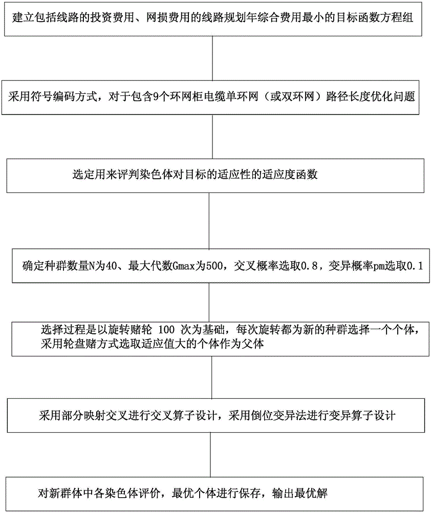 一種采用遺傳算法的電力線路路徑尋優(yōu)方法與流程