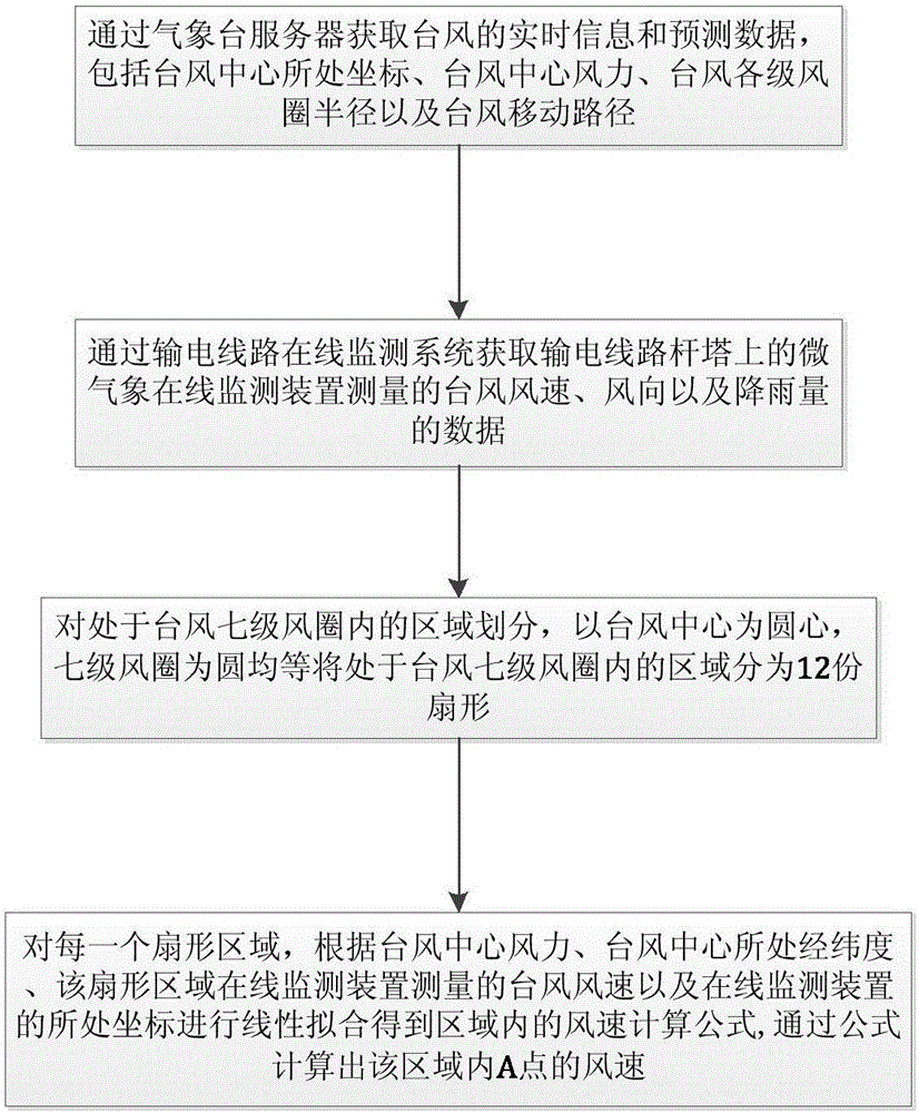 直流輸電線路臺風風險的評估方法與流程