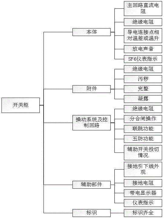 一種對(duì)開關(guān)柜進(jìn)行健康狀態(tài)評(píng)估的方法與流程