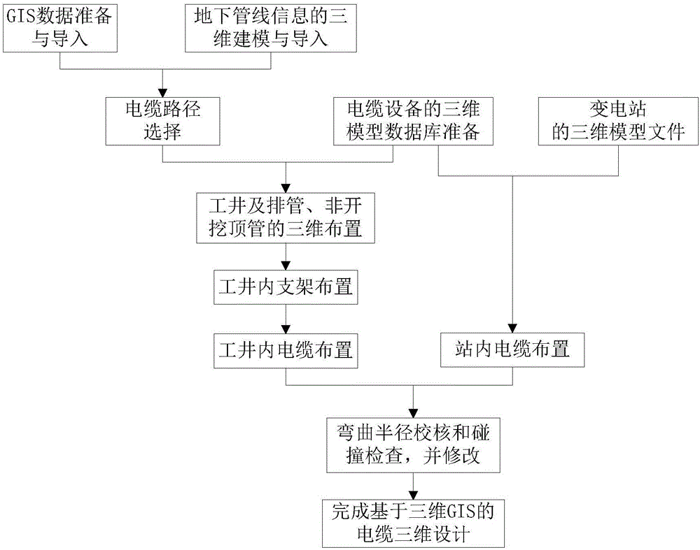 基于GIS的城市地下電纜三維設(shè)計(jì)方法與流程