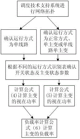 一种电网监控系统中变压器自适应负载率计算方法与流程