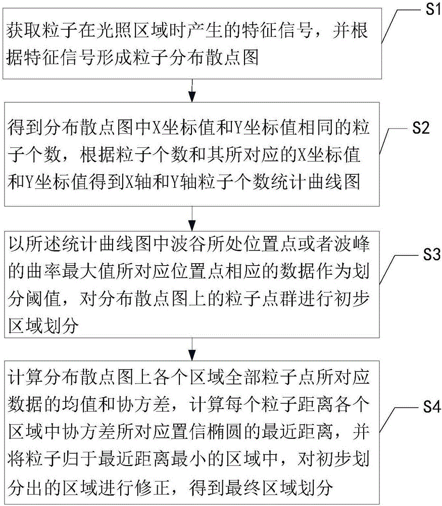 一种粒子分类方法及粒子分类装置与流程