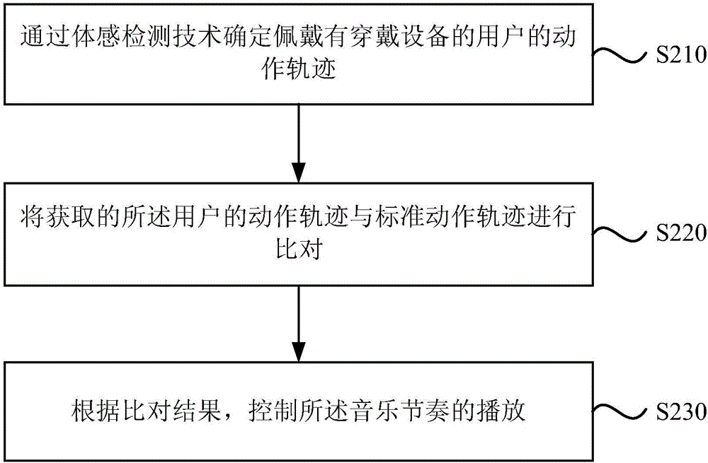 一种音乐节奏控制方法及装置与流程